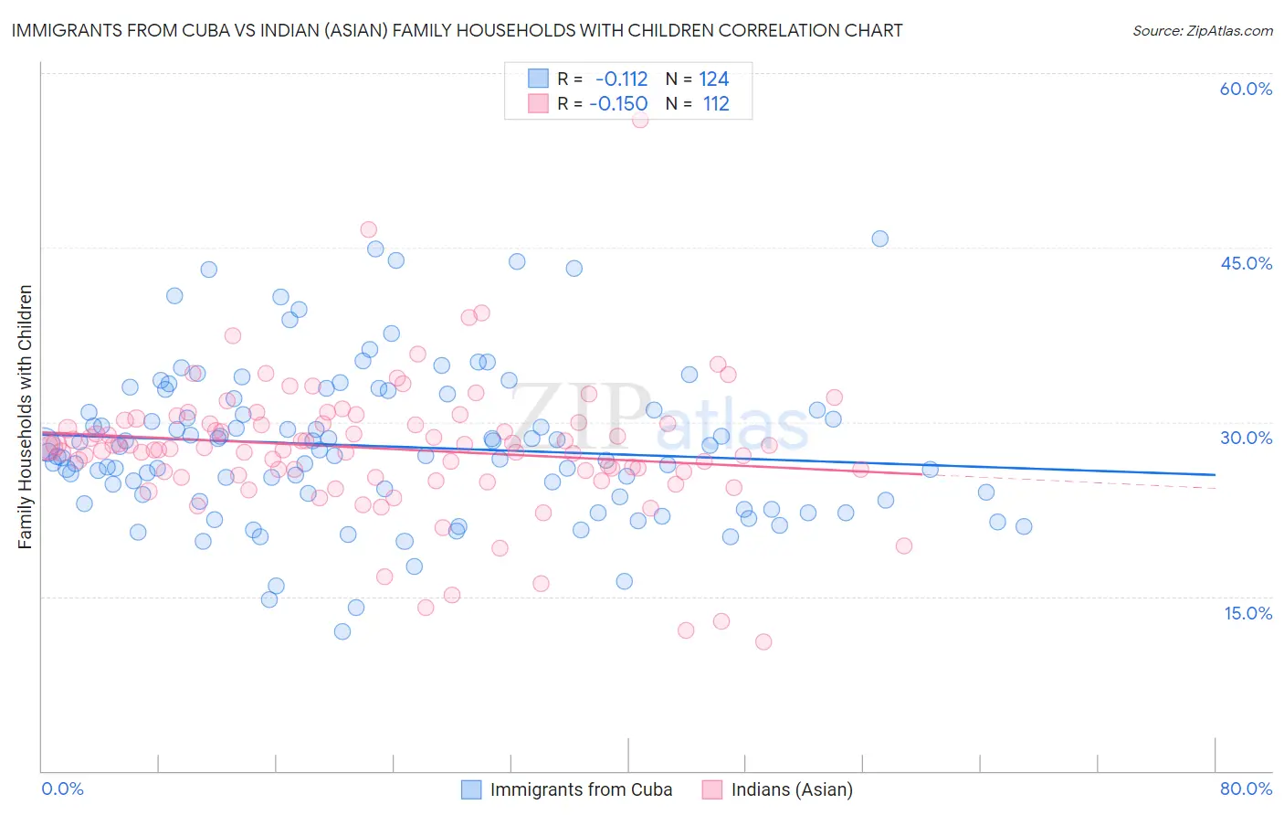 Immigrants from Cuba vs Indian (Asian) Family Households with Children