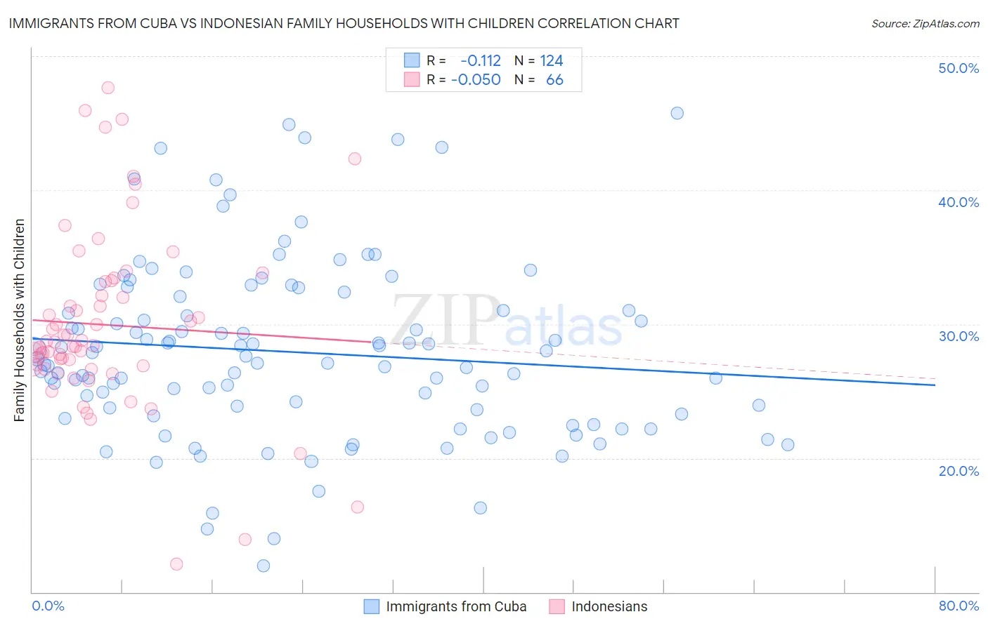 Immigrants from Cuba vs Indonesian Family Households with Children