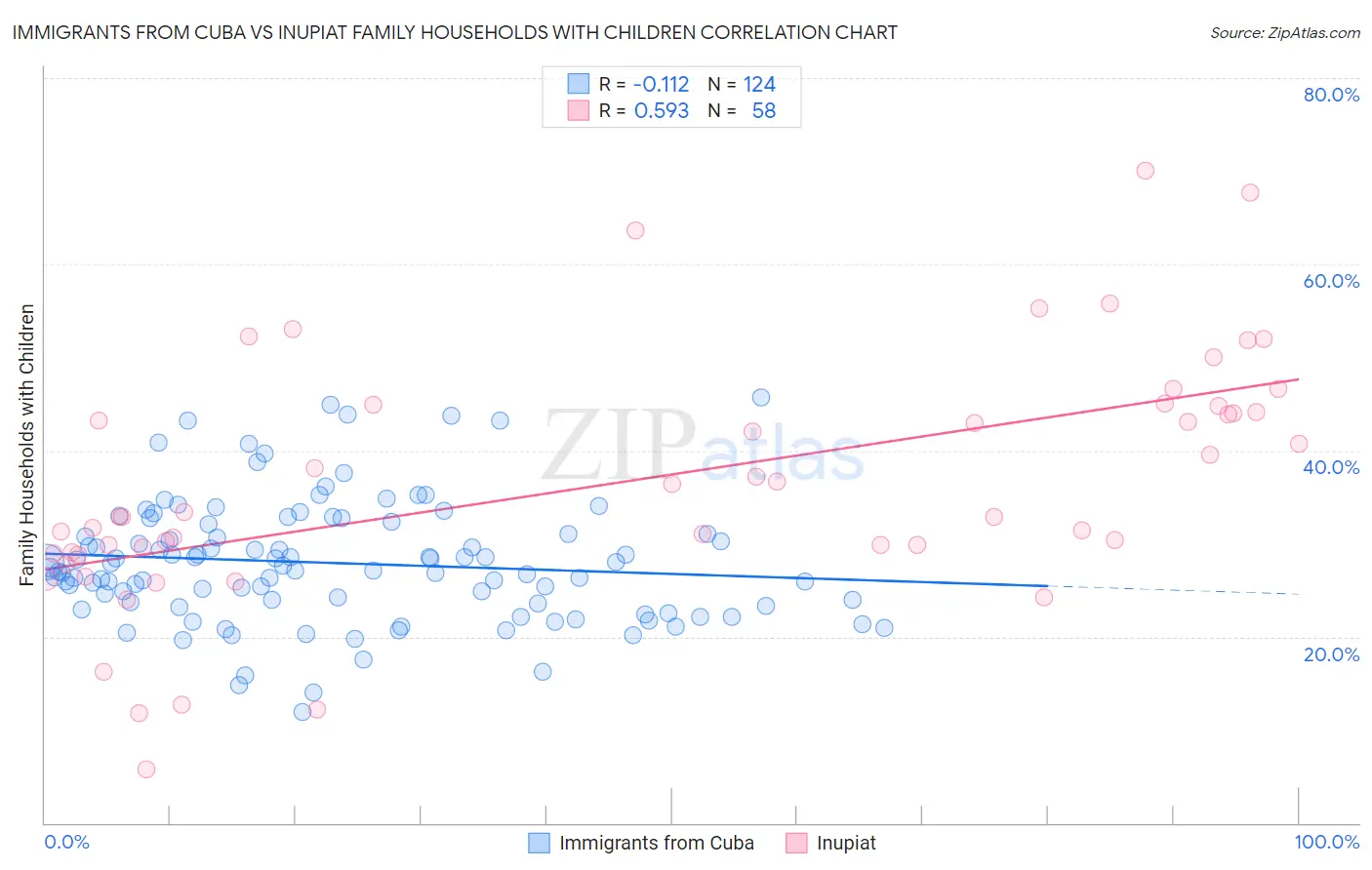 Immigrants from Cuba vs Inupiat Family Households with Children