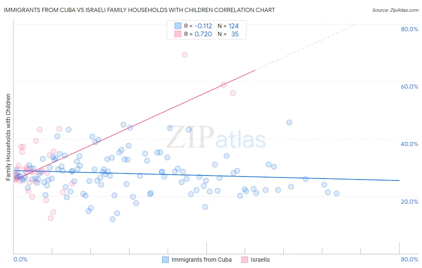 Immigrants from Cuba vs Israeli Family Households with Children