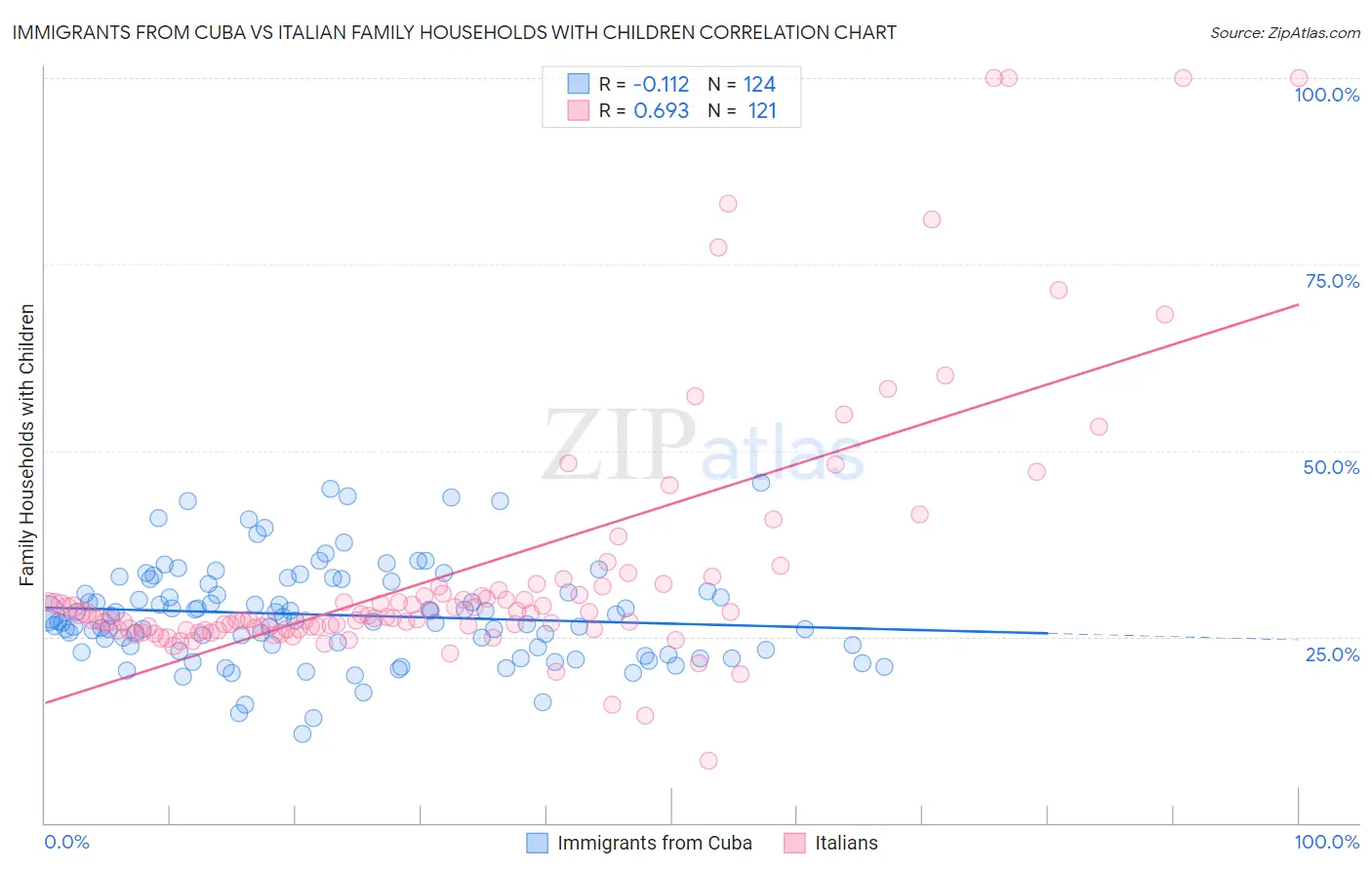 Immigrants from Cuba vs Italian Family Households with Children