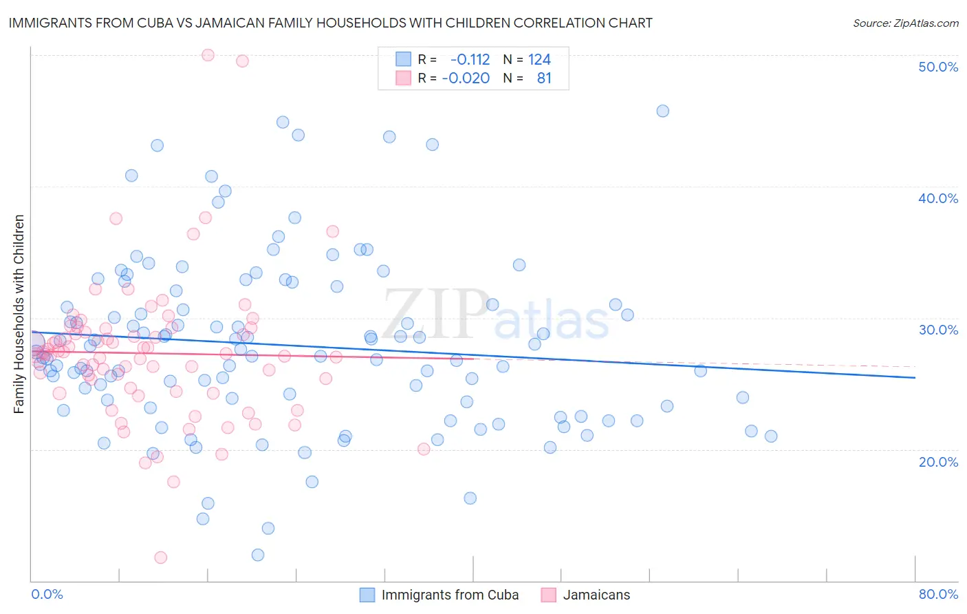 Immigrants from Cuba vs Jamaican Family Households with Children
