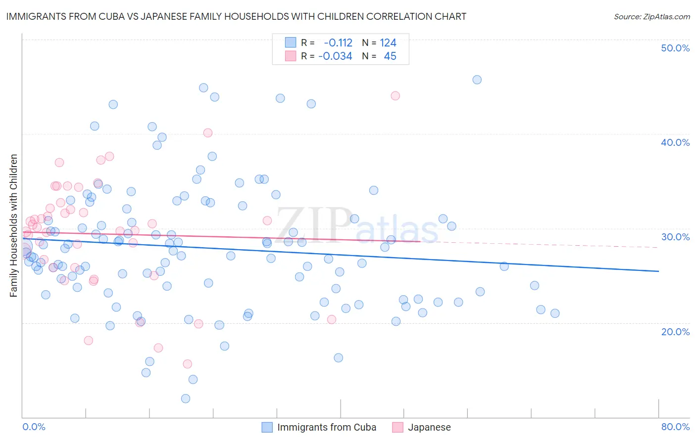 Immigrants from Cuba vs Japanese Family Households with Children