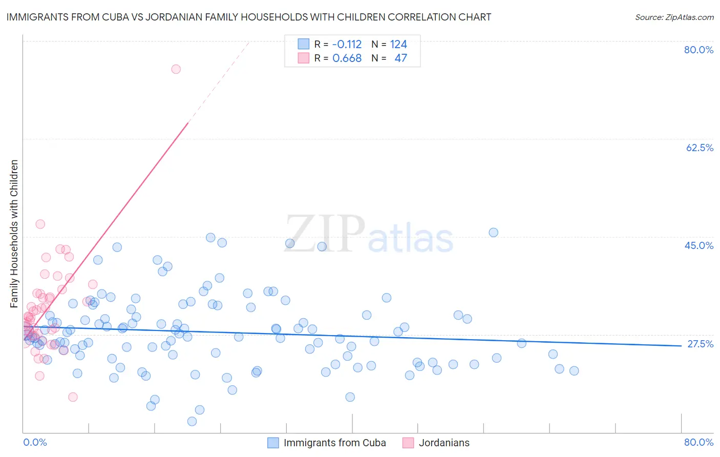 Immigrants from Cuba vs Jordanian Family Households with Children