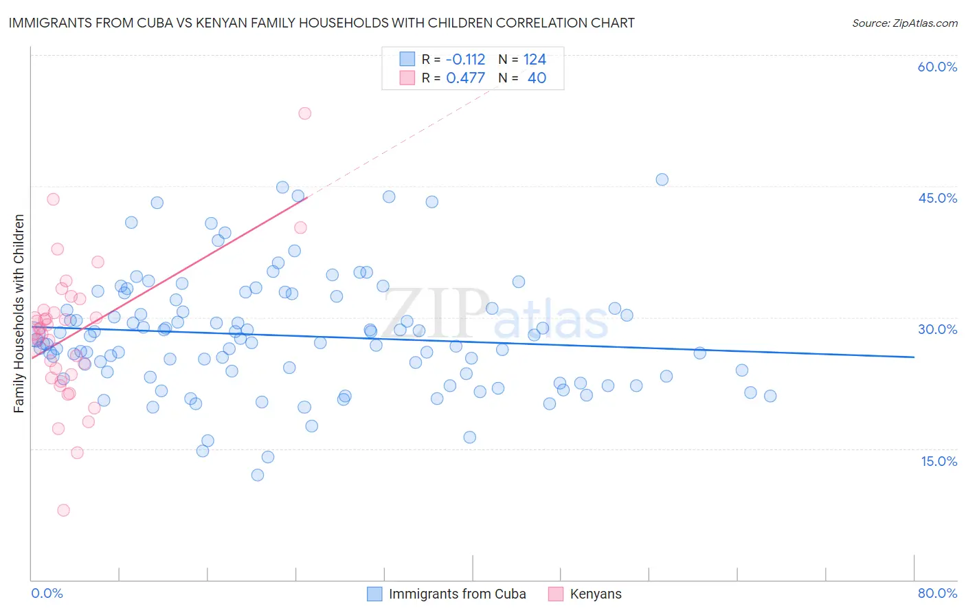 Immigrants from Cuba vs Kenyan Family Households with Children