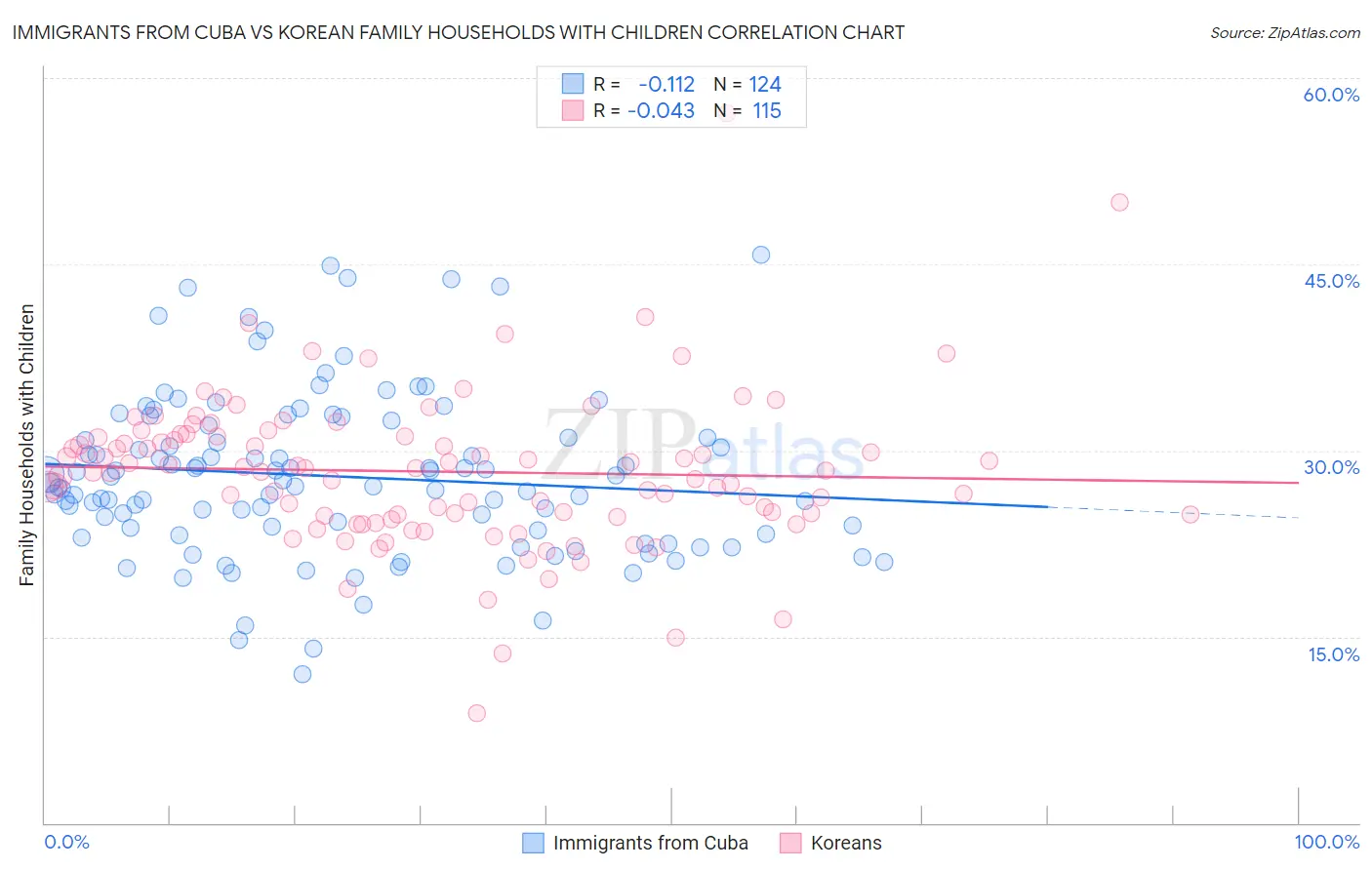 Immigrants from Cuba vs Korean Family Households with Children