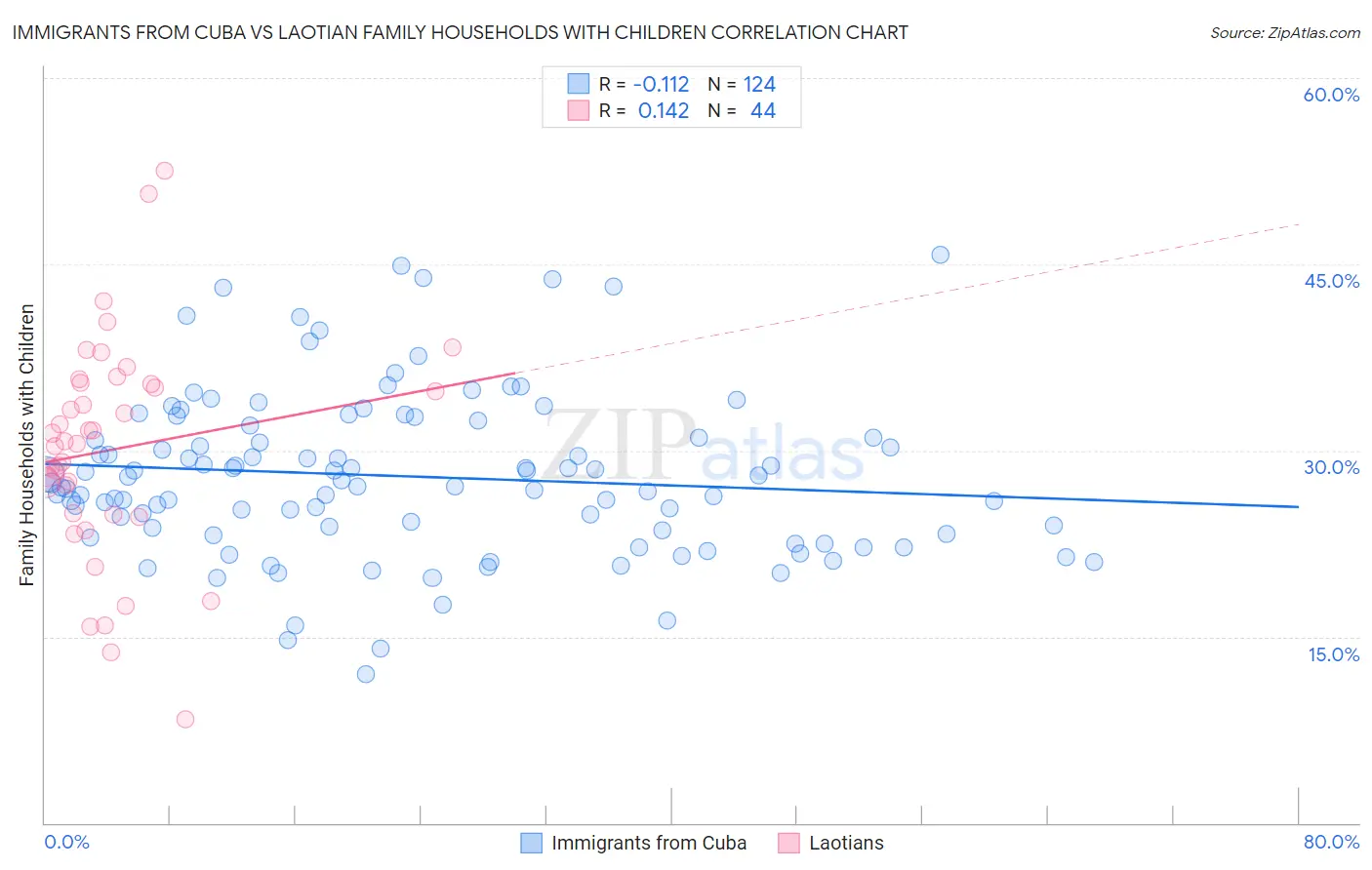 Immigrants from Cuba vs Laotian Family Households with Children