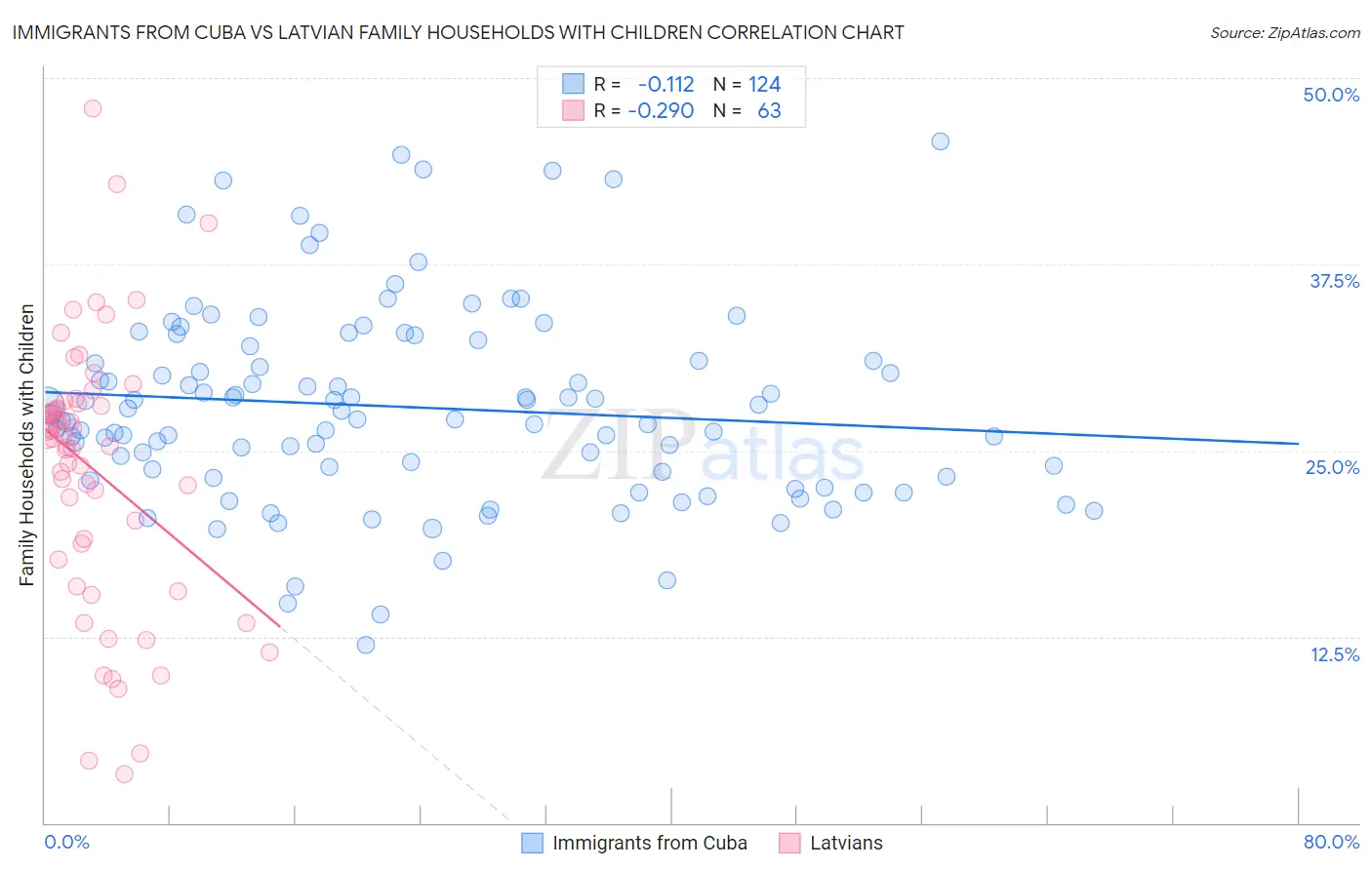 Immigrants from Cuba vs Latvian Family Households with Children