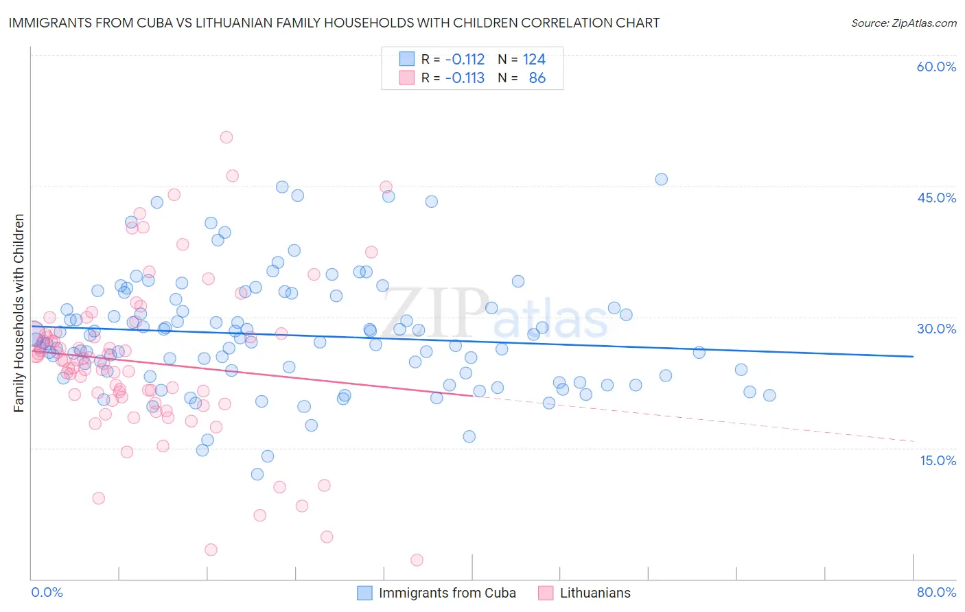 Immigrants from Cuba vs Lithuanian Family Households with Children