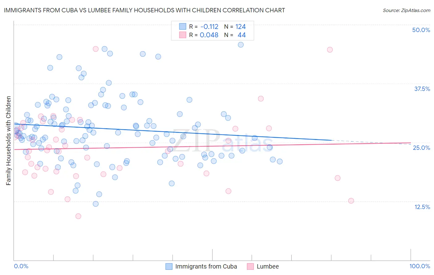 Immigrants from Cuba vs Lumbee Family Households with Children