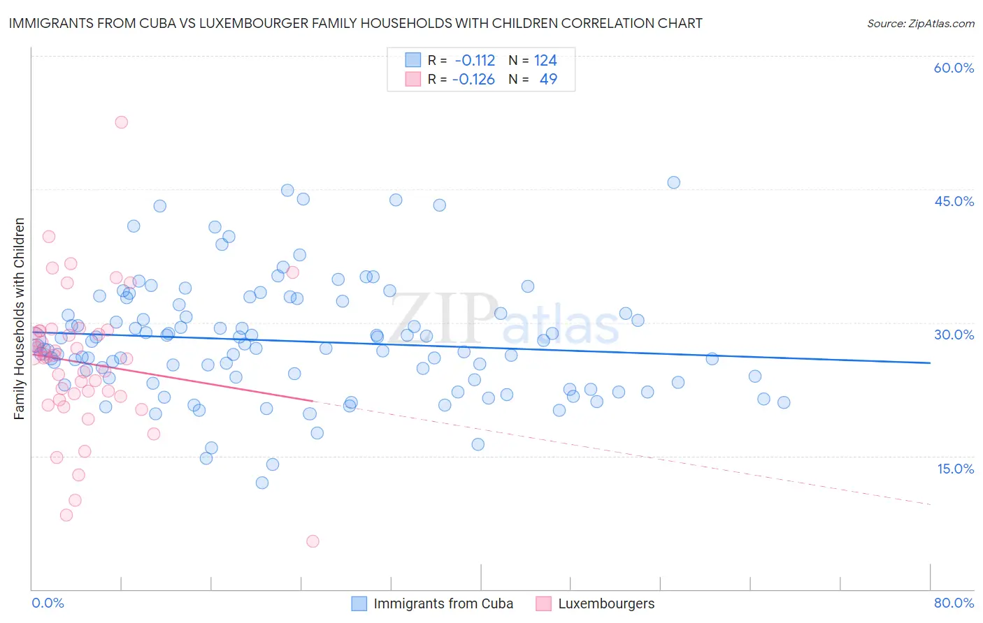 Immigrants from Cuba vs Luxembourger Family Households with Children
