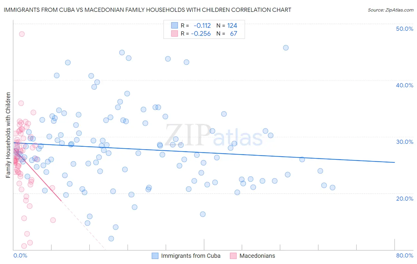 Immigrants from Cuba vs Macedonian Family Households with Children
