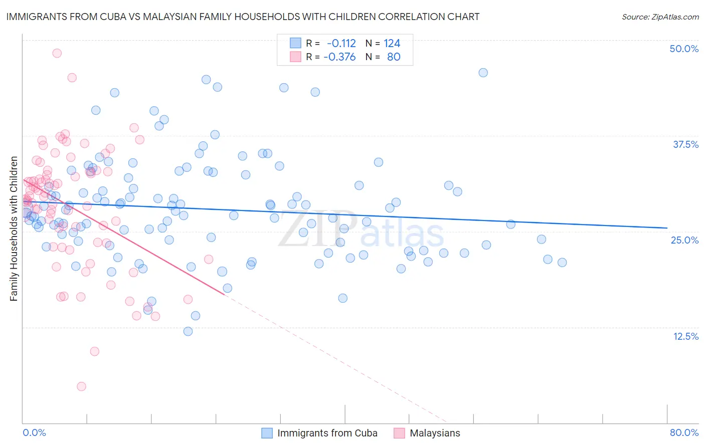 Immigrants from Cuba vs Malaysian Family Households with Children