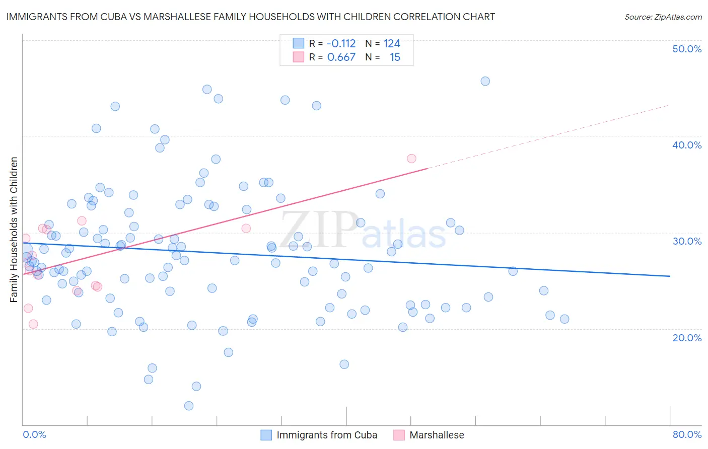Immigrants from Cuba vs Marshallese Family Households with Children
