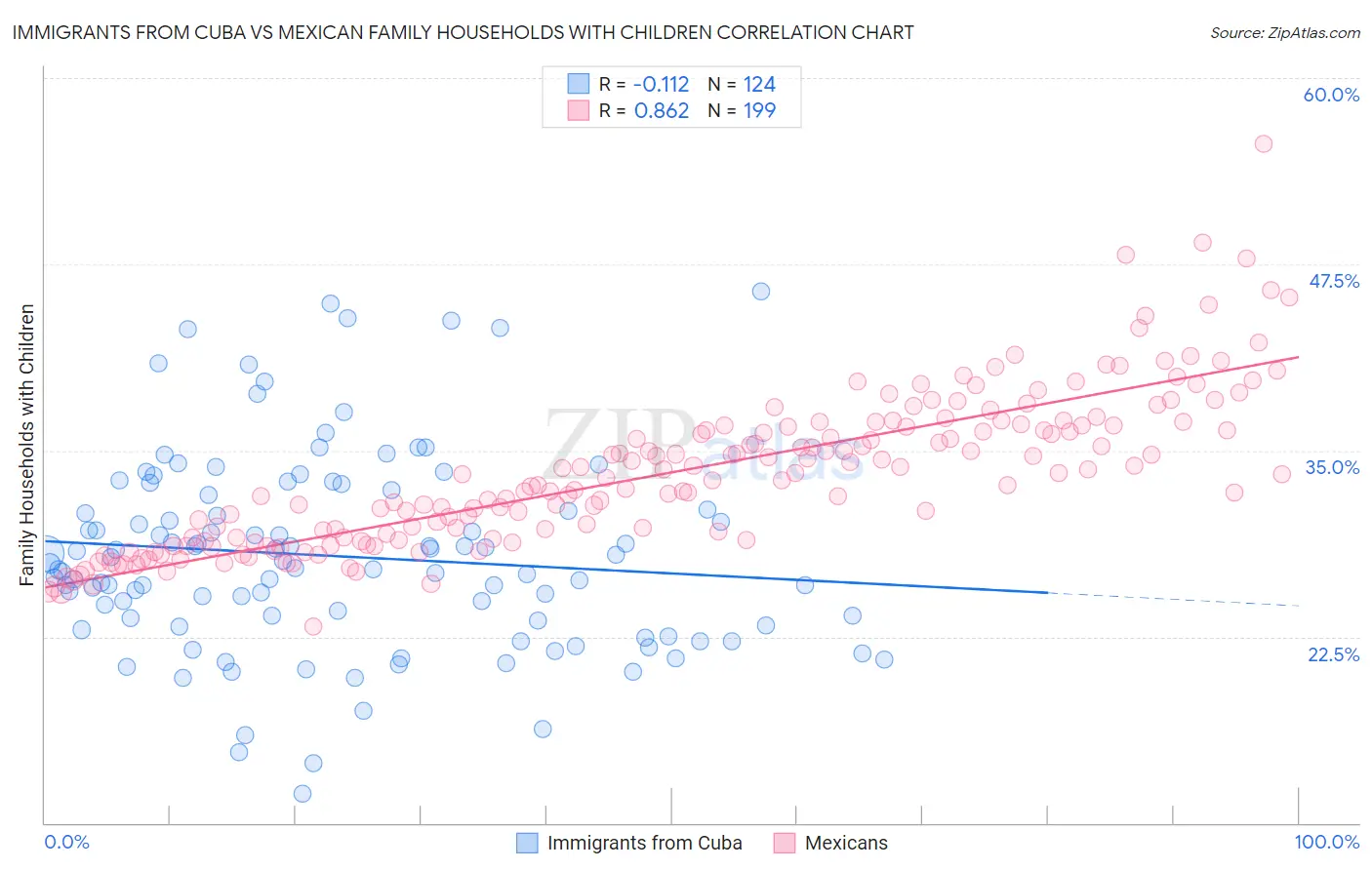 Immigrants from Cuba vs Mexican Family Households with Children