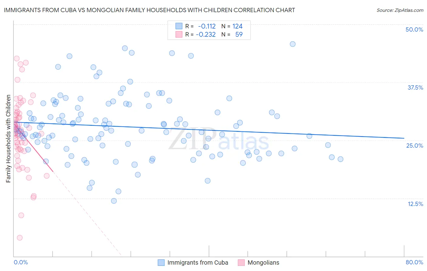 Immigrants from Cuba vs Mongolian Family Households with Children