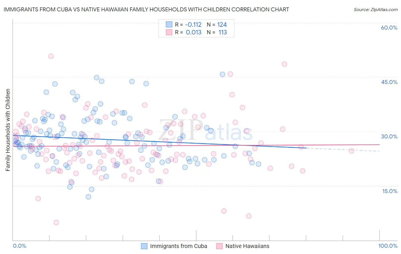 Immigrants from Cuba vs Native Hawaiian Family Households with Children