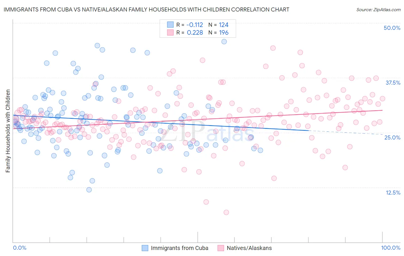 Immigrants from Cuba vs Native/Alaskan Family Households with Children