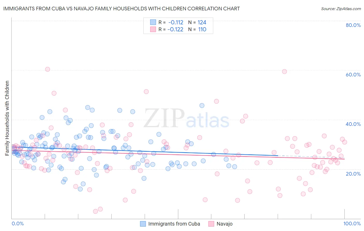 Immigrants from Cuba vs Navajo Family Households with Children