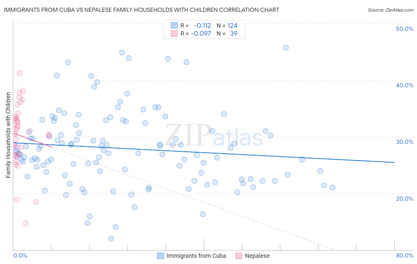 Immigrants from Cuba vs Nepalese Family Households with Children