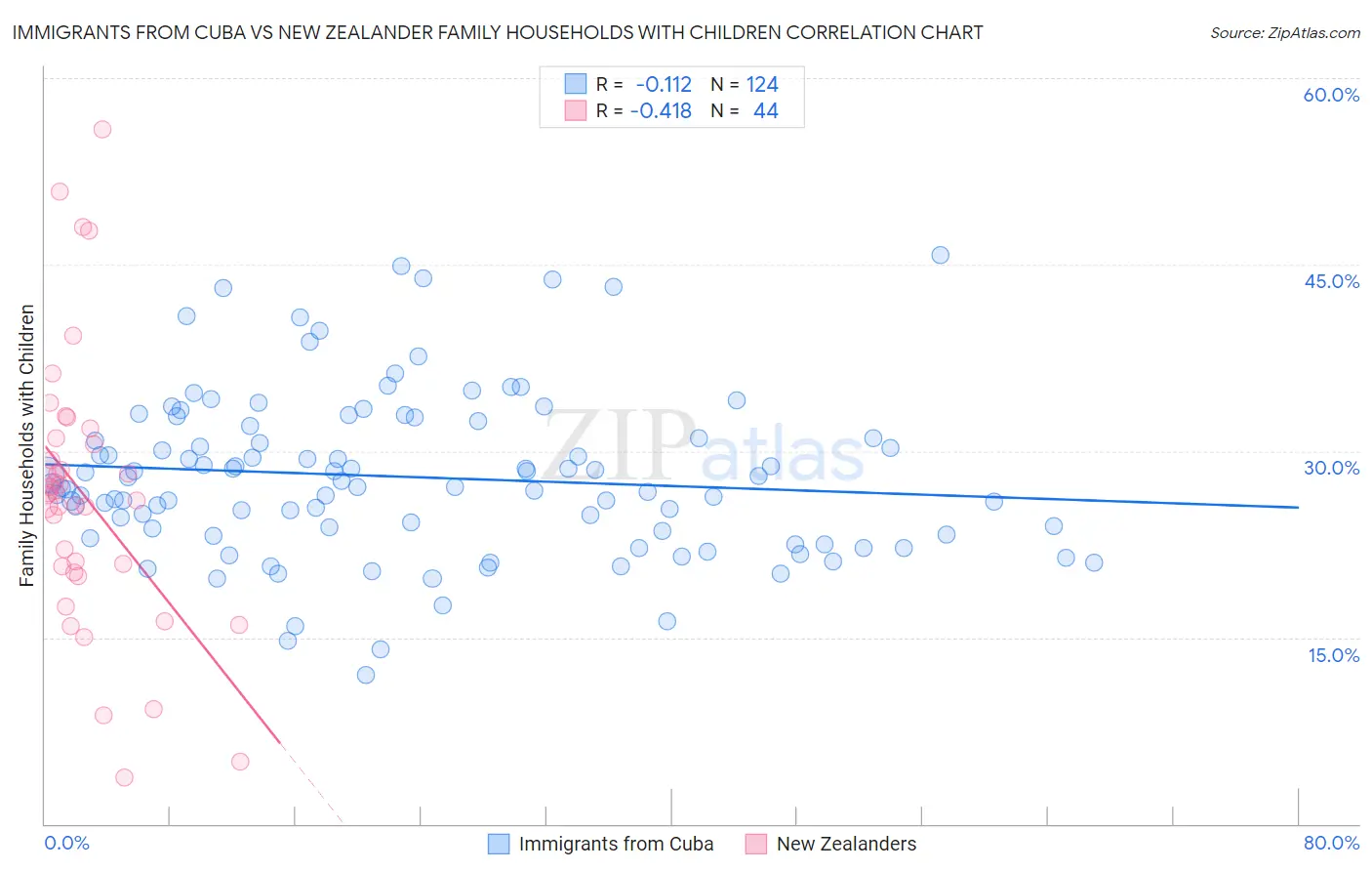 Immigrants from Cuba vs New Zealander Family Households with Children