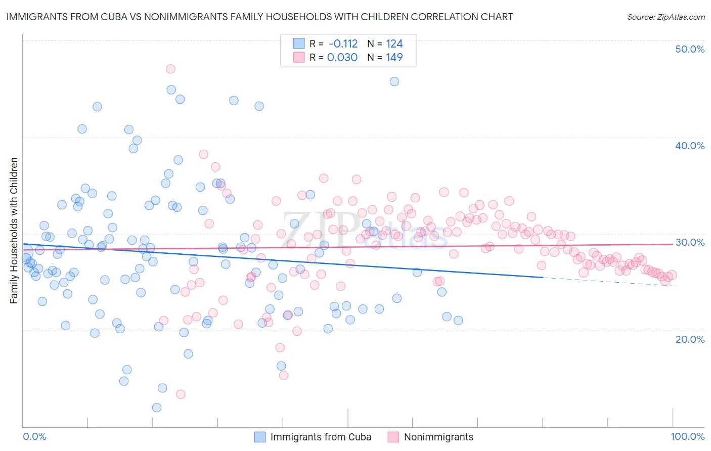 Immigrants from Cuba vs Nonimmigrants Family Households with Children