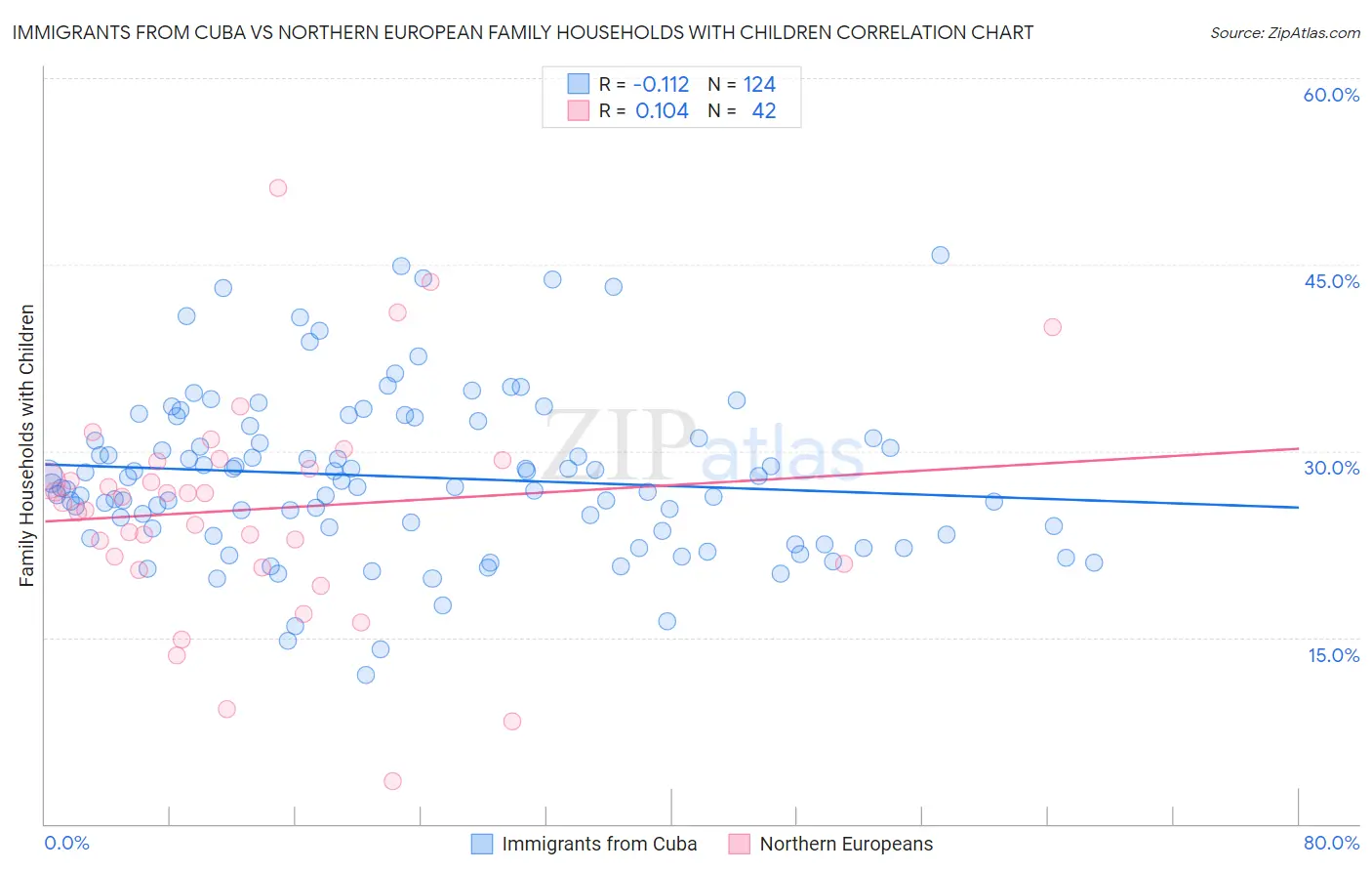 Immigrants from Cuba vs Northern European Family Households with Children