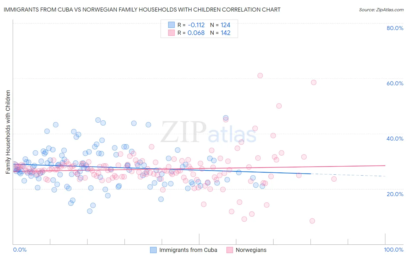 Immigrants from Cuba vs Norwegian Family Households with Children