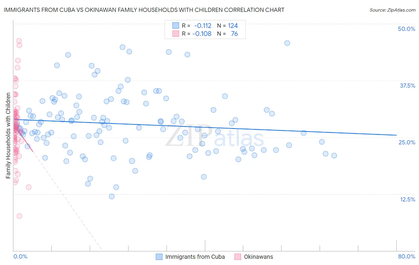 Immigrants from Cuba vs Okinawan Family Households with Children