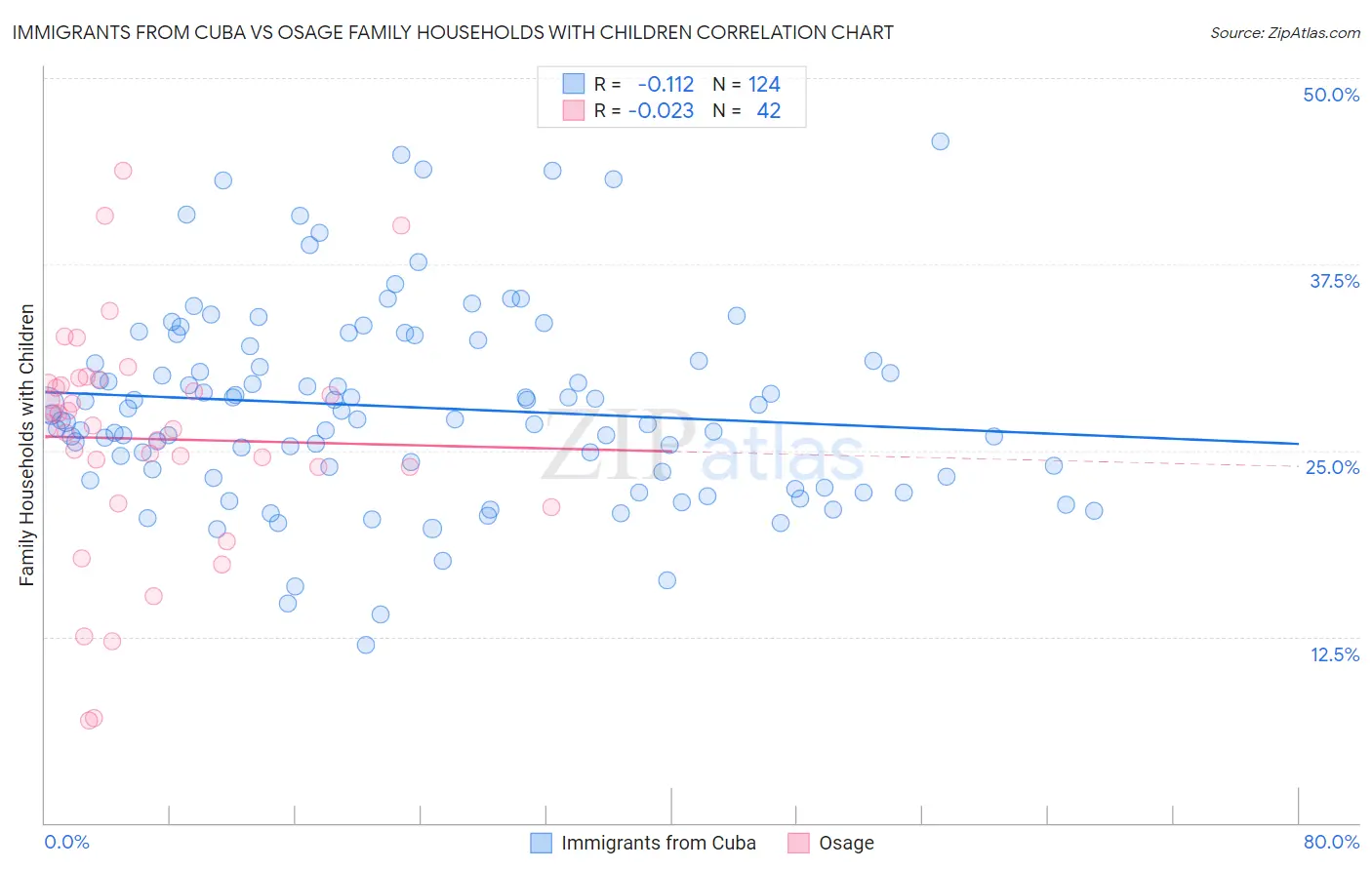 Immigrants from Cuba vs Osage Family Households with Children