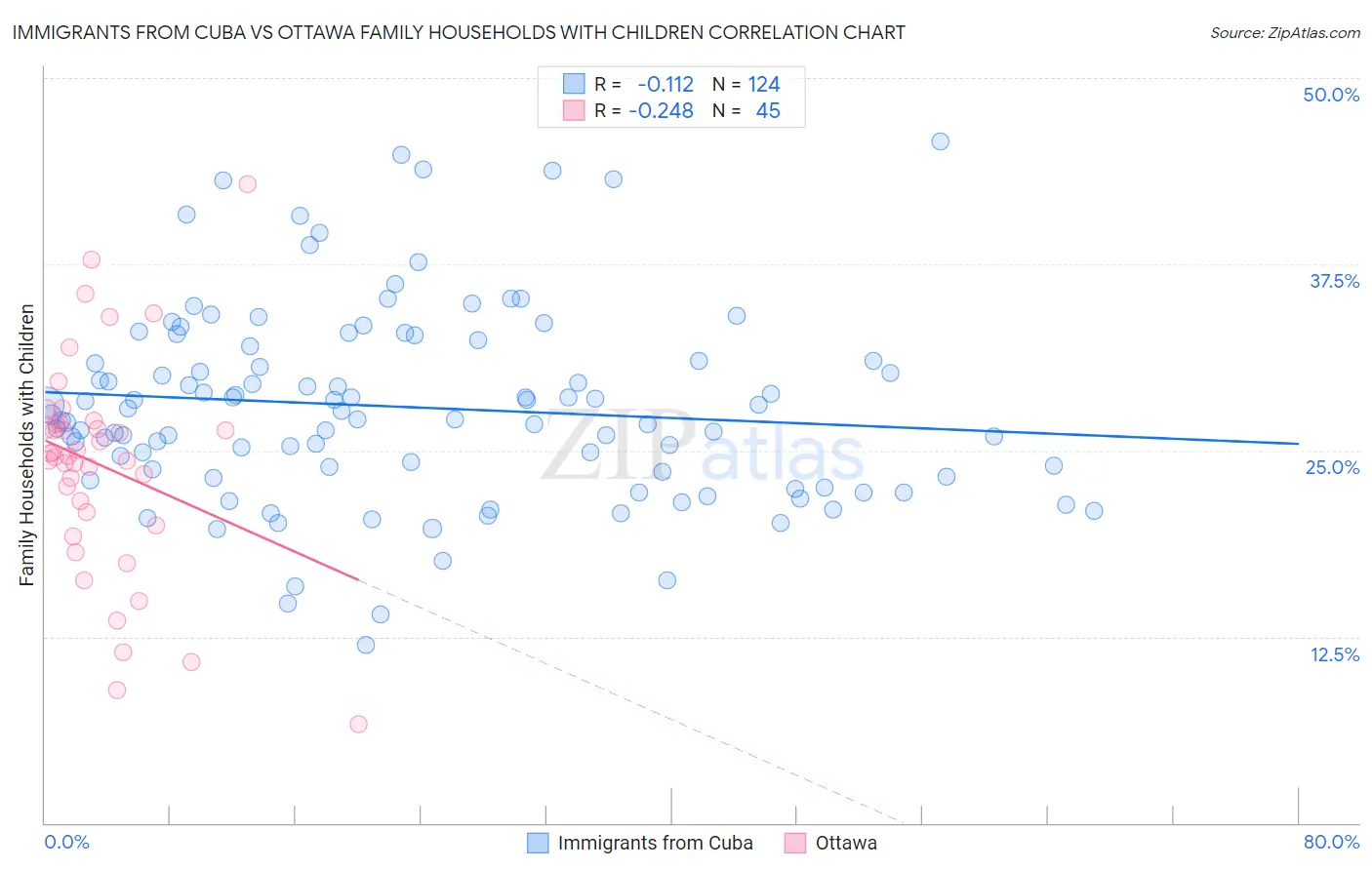 Immigrants from Cuba vs Ottawa Family Households with Children