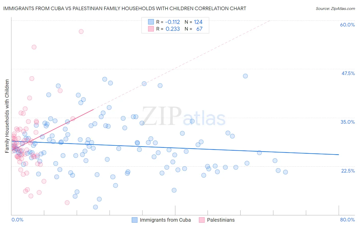 Immigrants from Cuba vs Palestinian Family Households with Children