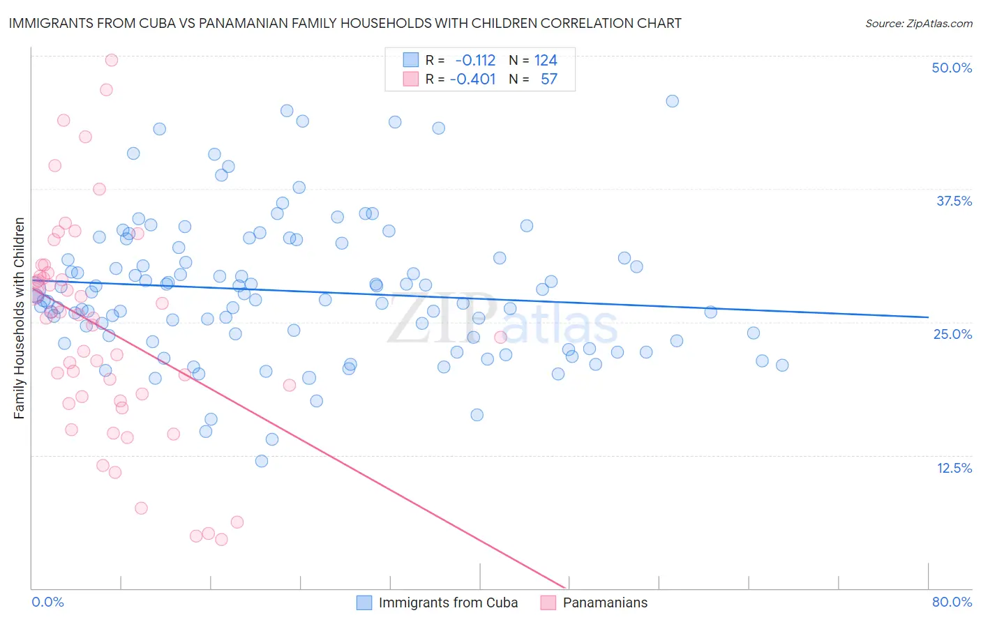 Immigrants from Cuba vs Panamanian Family Households with Children