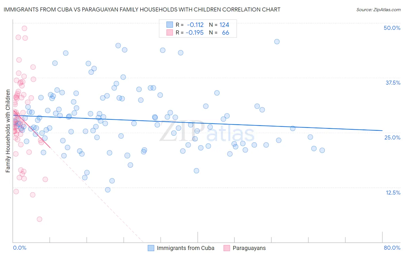 Immigrants from Cuba vs Paraguayan Family Households with Children