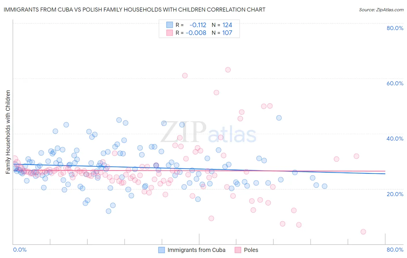 Immigrants from Cuba vs Polish Family Households with Children