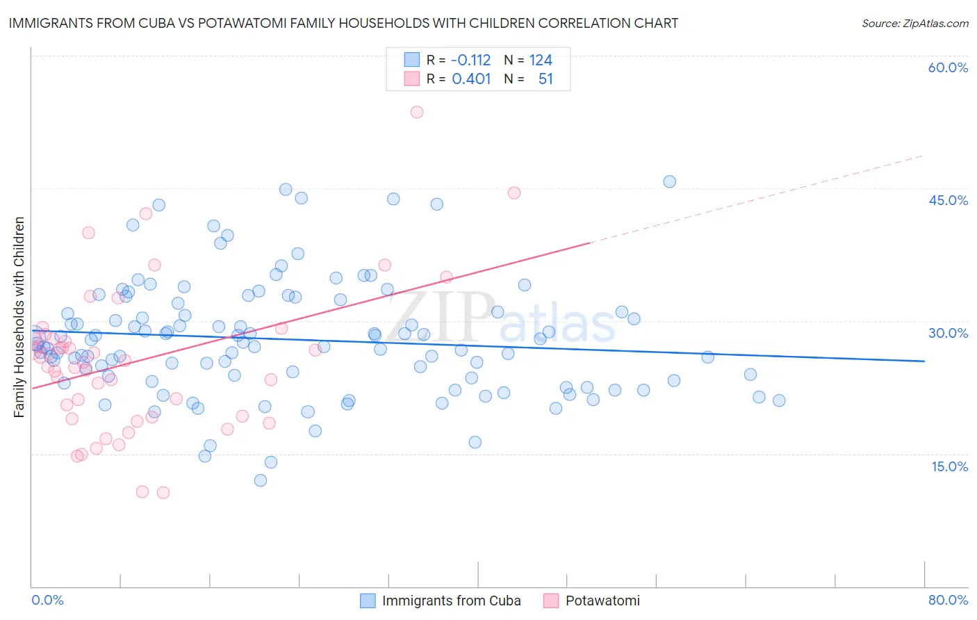 Immigrants from Cuba vs Potawatomi Family Households with Children