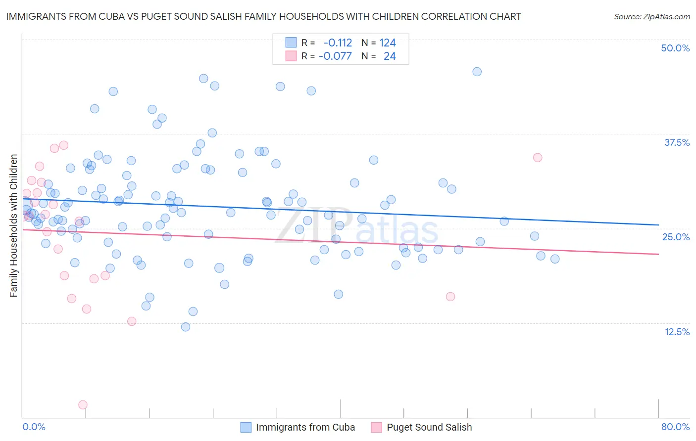 Immigrants from Cuba vs Puget Sound Salish Family Households with Children