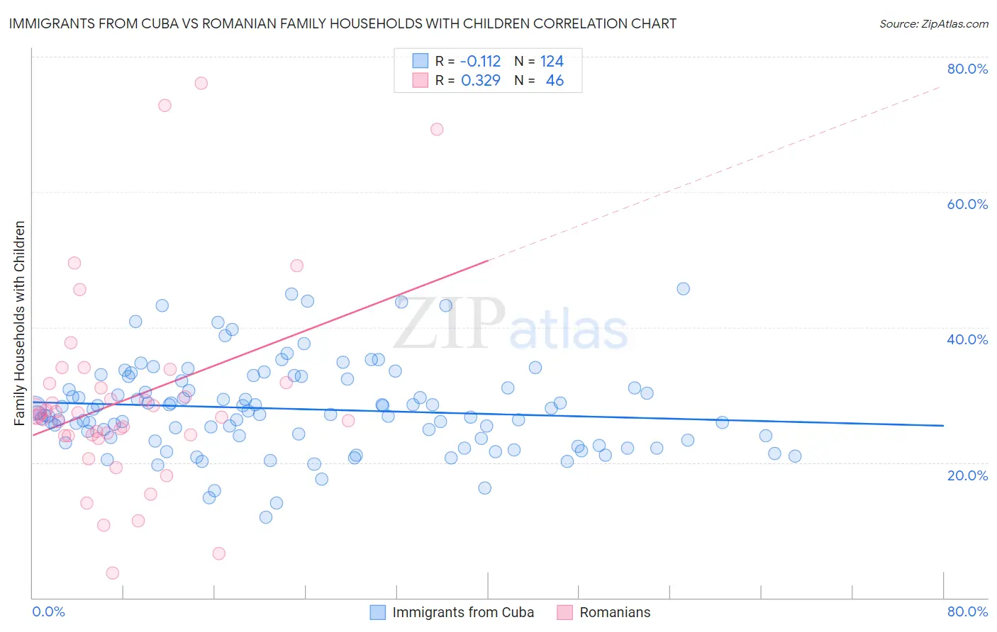 Immigrants from Cuba vs Romanian Family Households with Children