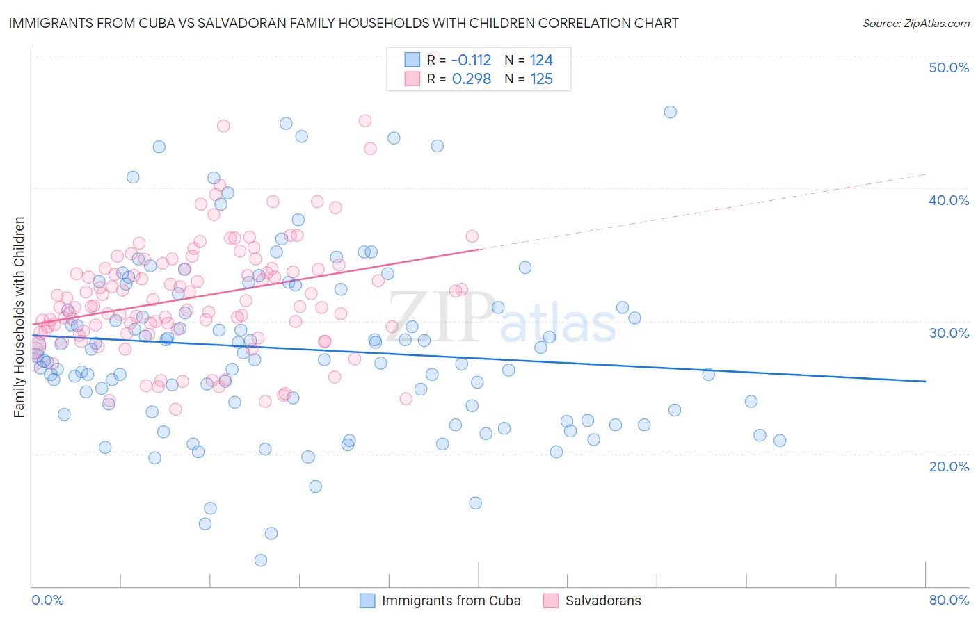 Immigrants from Cuba vs Salvadoran Family Households with Children