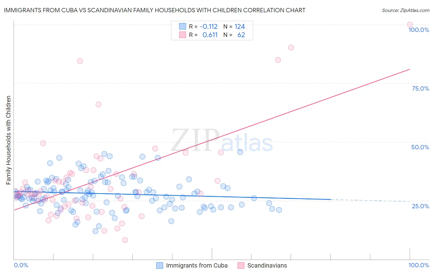 Immigrants from Cuba vs Scandinavian Family Households with Children