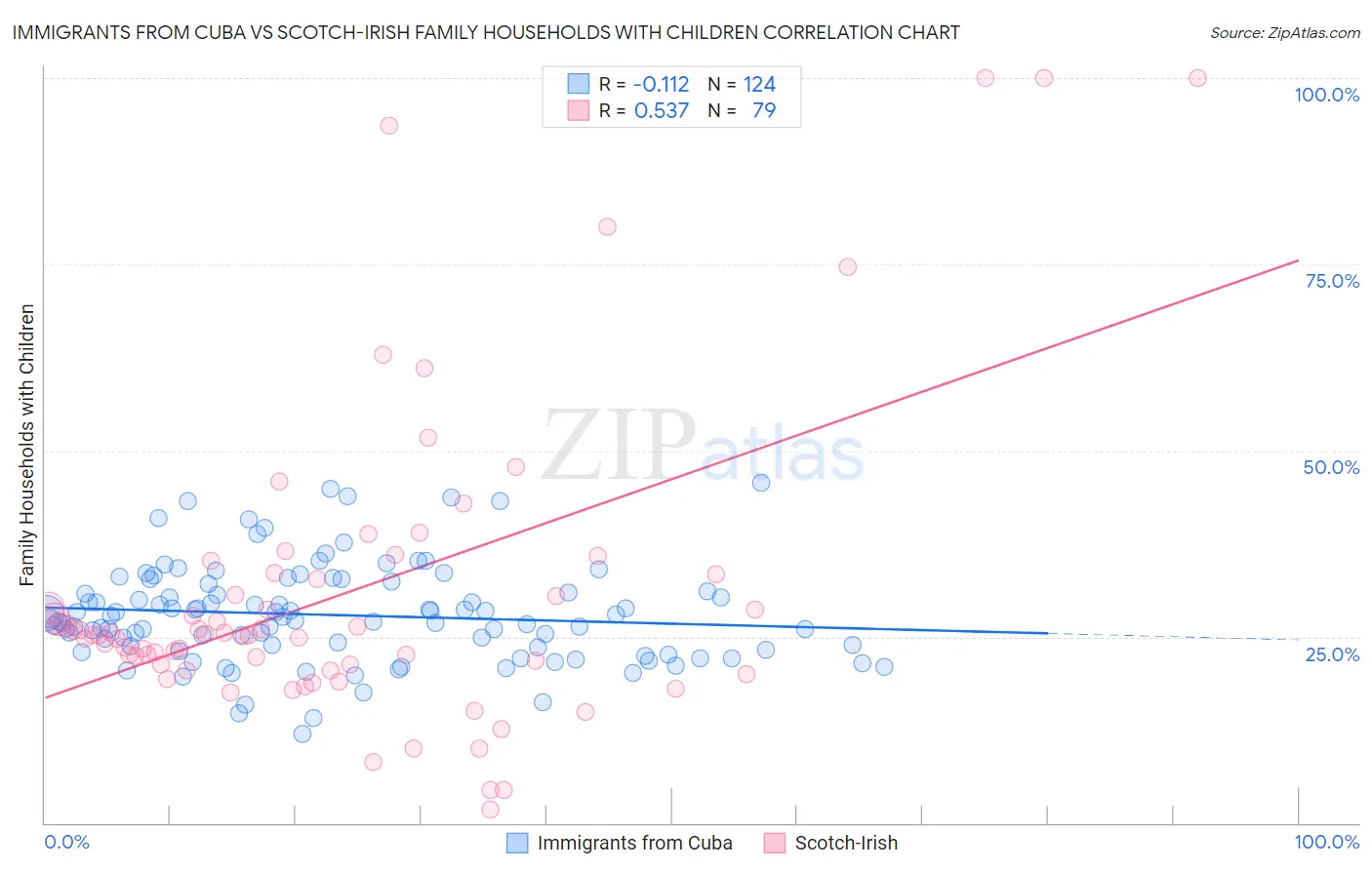 Immigrants from Cuba vs Scotch-Irish Family Households with Children