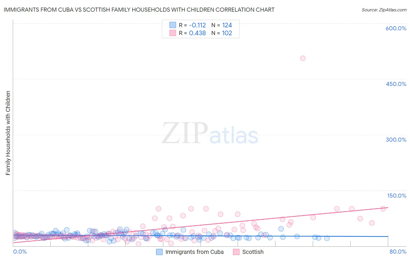 Immigrants from Cuba vs Scottish Family Households with Children