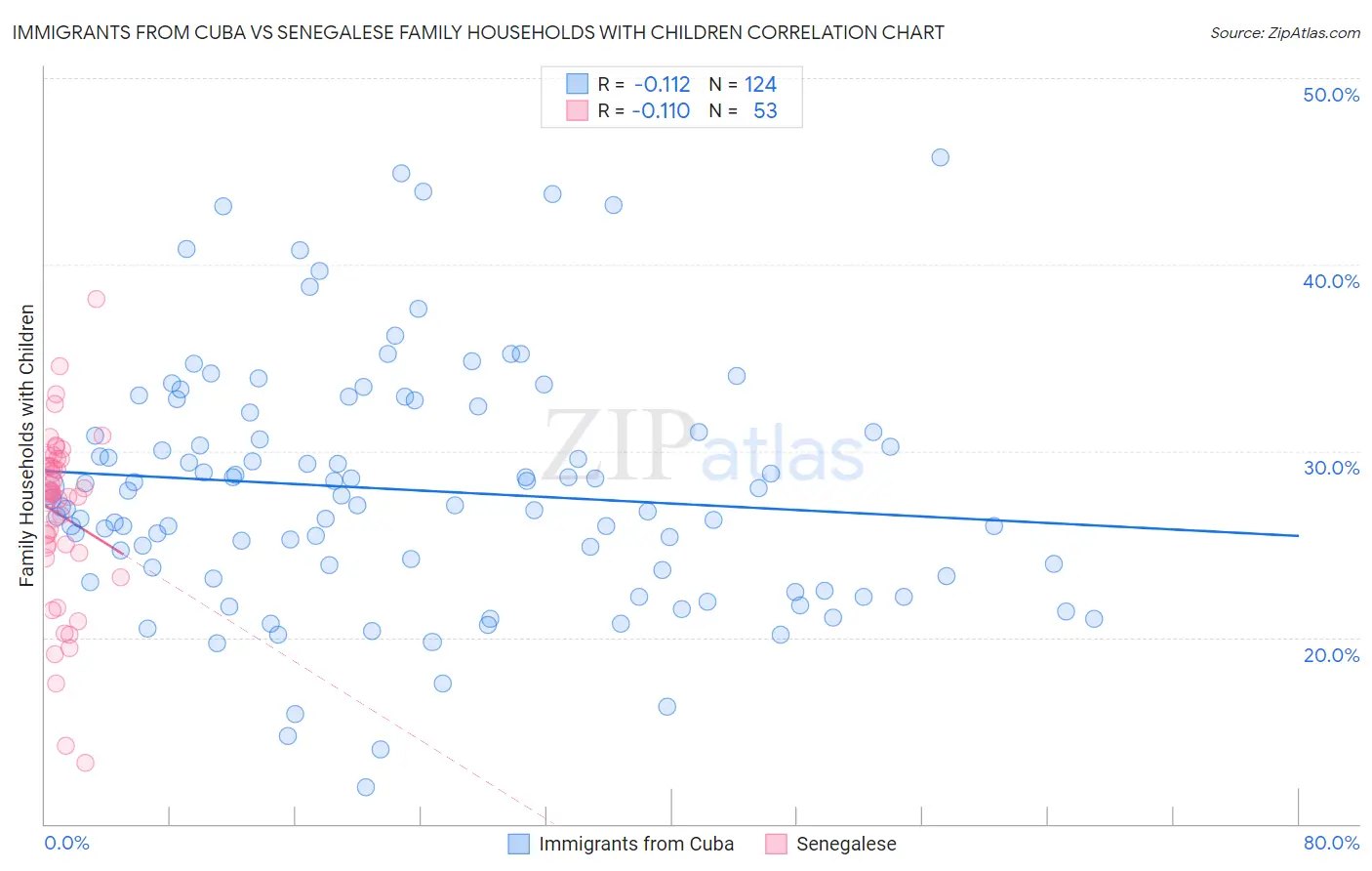 Immigrants from Cuba vs Senegalese Family Households with Children