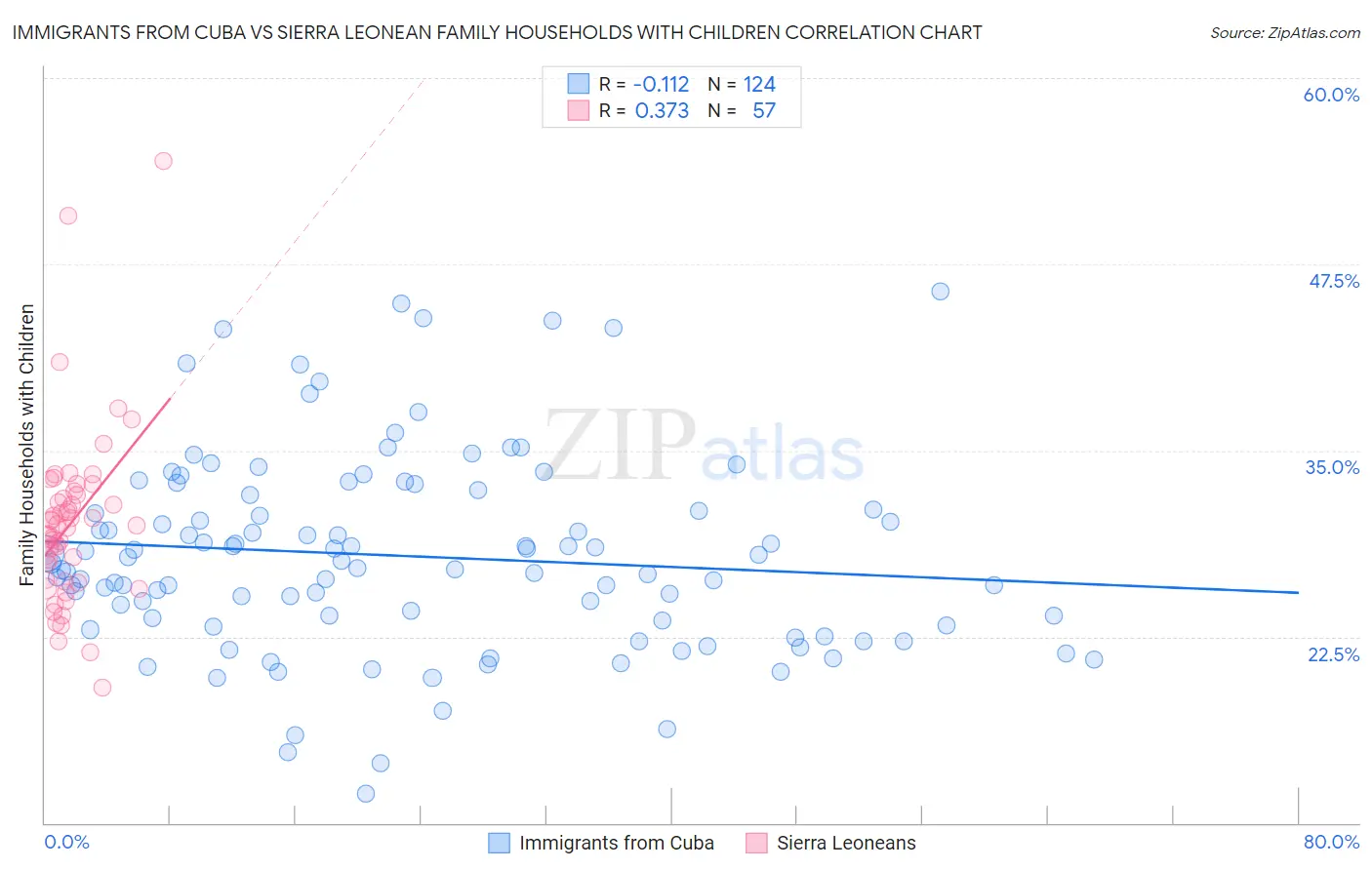 Immigrants from Cuba vs Sierra Leonean Family Households with Children
