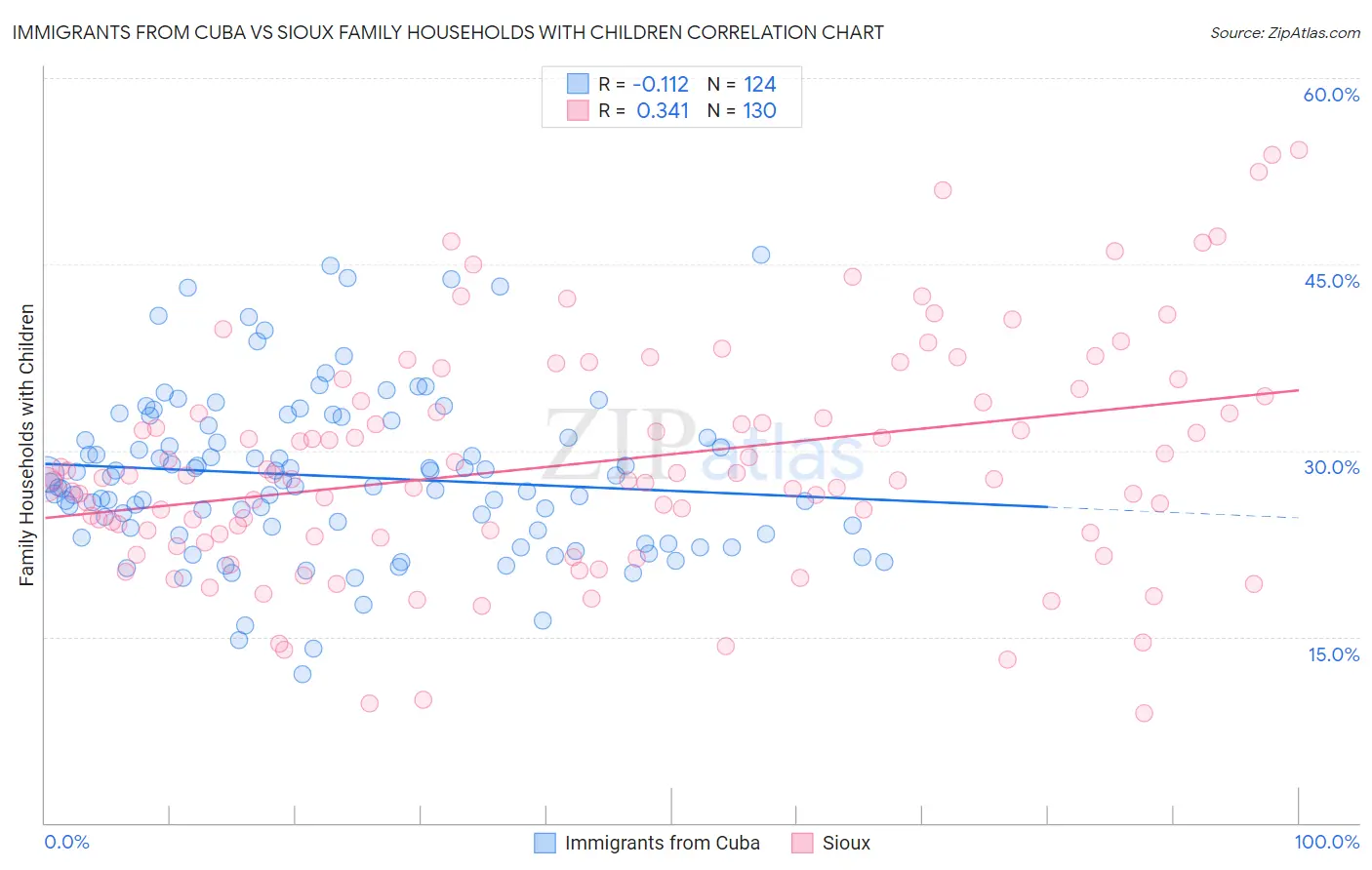 Immigrants from Cuba vs Sioux Family Households with Children