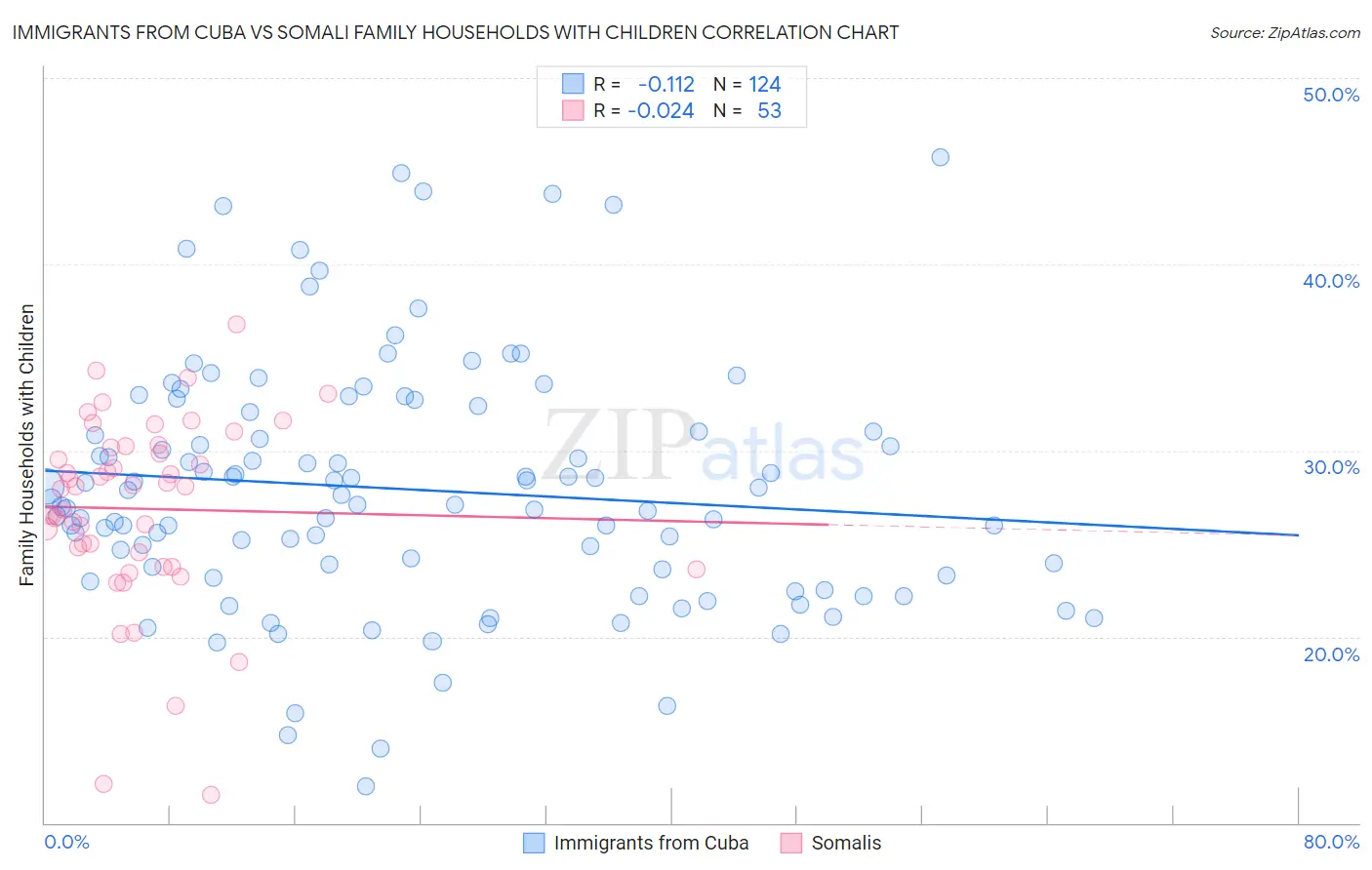 Immigrants from Cuba vs Somali Family Households with Children