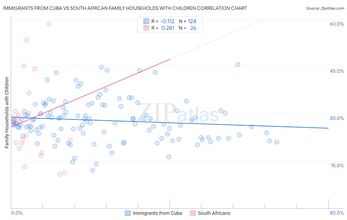 Immigrants from Cuba vs South African Family Households with Children