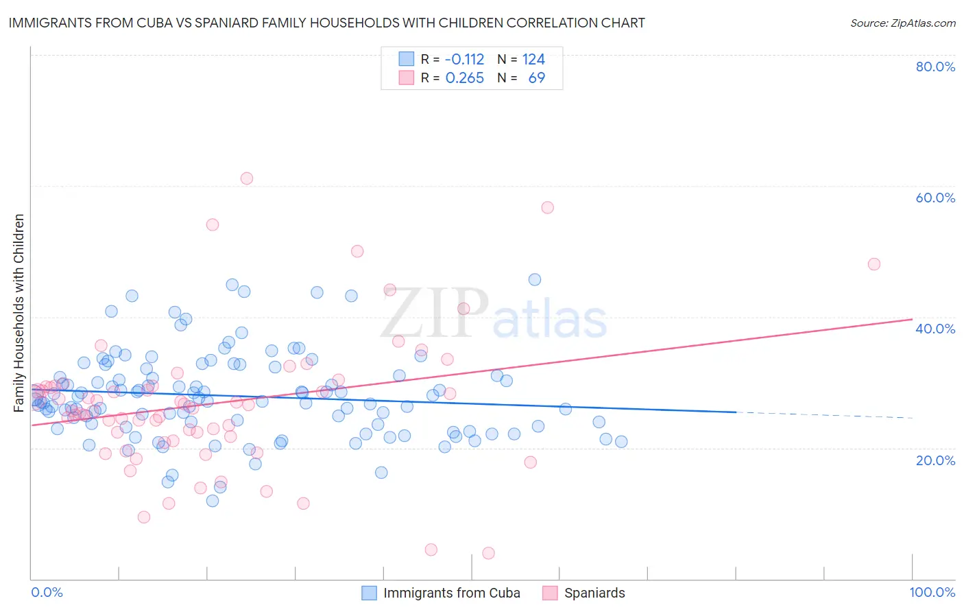 Immigrants from Cuba vs Spaniard Family Households with Children