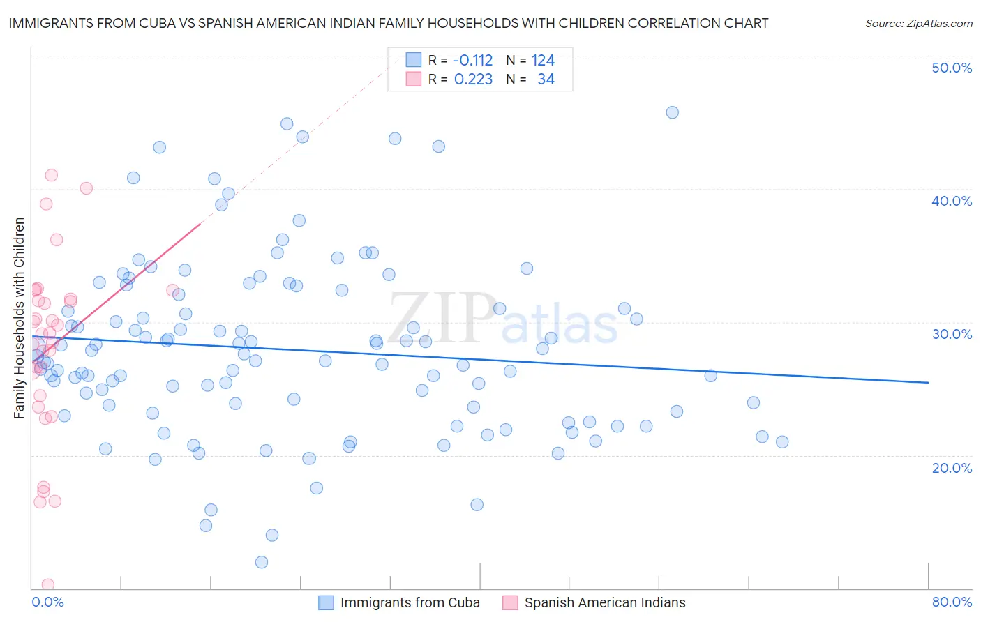 Immigrants from Cuba vs Spanish American Indian Family Households with Children