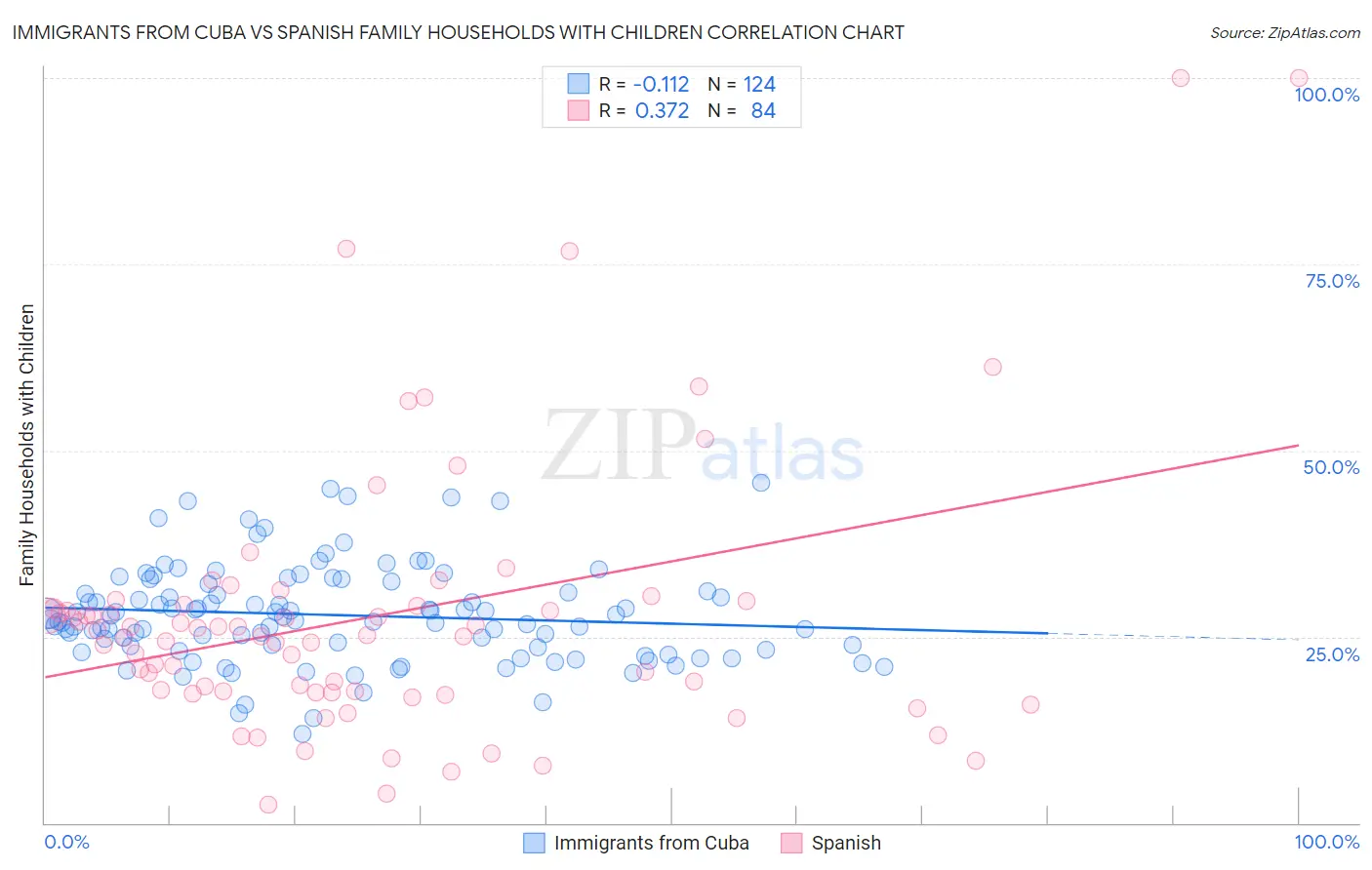 Immigrants from Cuba vs Spanish Family Households with Children